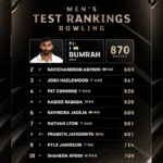 Bumrah Reclaims Top Spot as Jaiswal Soars to Third in ICC Test Rankings
