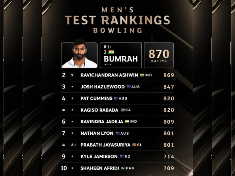 Bumrah Reclaims Top Spot as Jaiswal Soars to Third in ICC Test Rankings