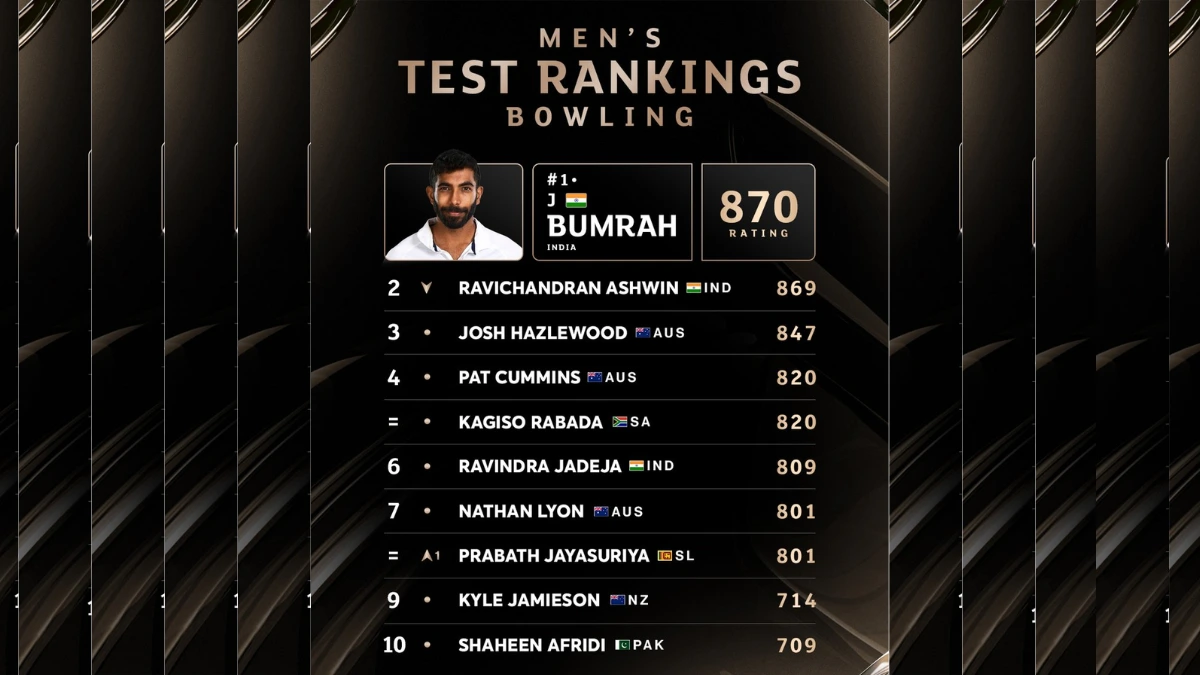 Bumrah Reclaims Top Spot as Jaiswal Soars to Third in ICC Test Rankings