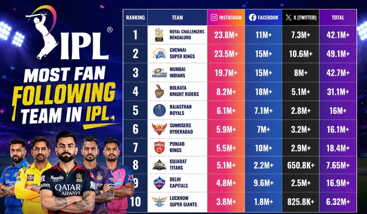 Most Fan Following Team in IPL History 2008 to 2026